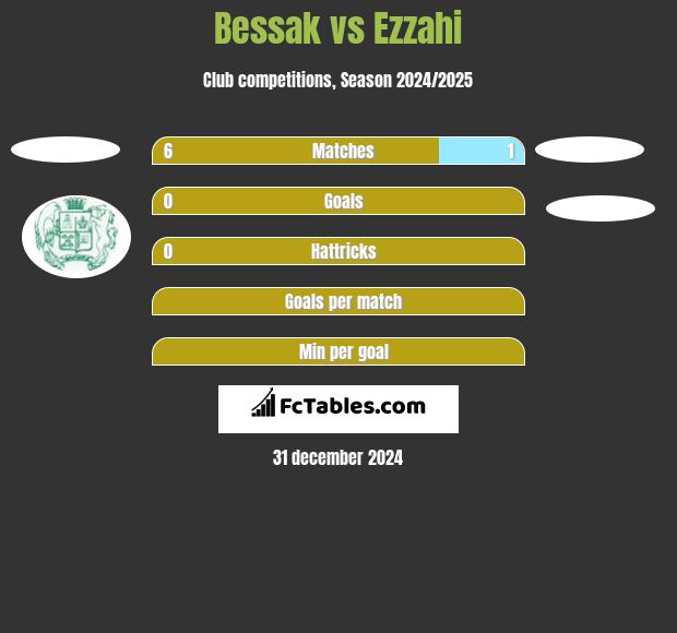 Bessak vs Ezzahi h2h player stats