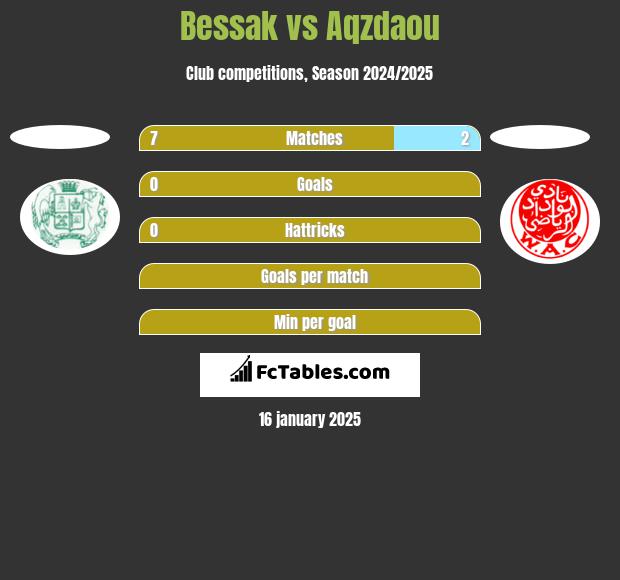 Bessak vs Aqzdaou h2h player stats