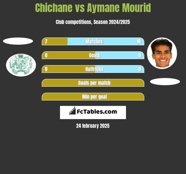 Chichane vs Aymane Mourid h2h player stats