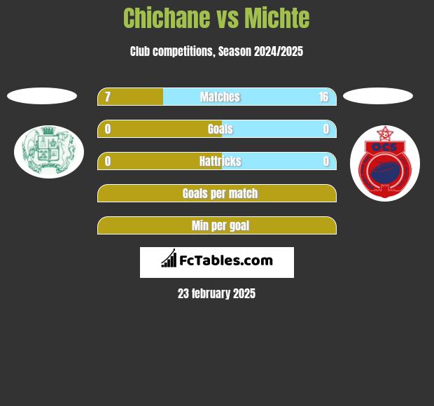 Chichane vs Michte h2h player stats