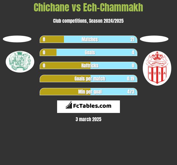 Chichane vs Ech-Chammakh h2h player stats