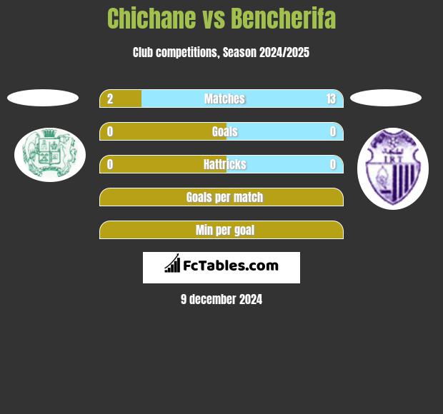 Chichane vs Bencherifa h2h player stats