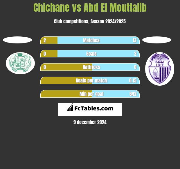 Chichane vs Abd El Mouttalib h2h player stats