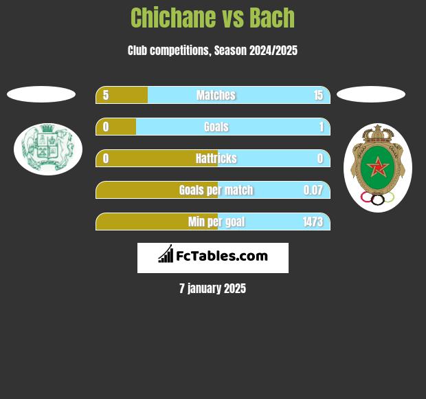 Chichane vs Bach h2h player stats