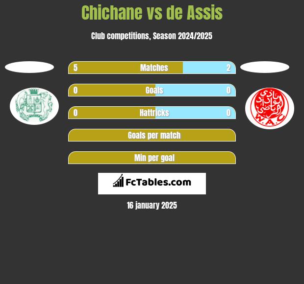 Chichane vs de Assis h2h player stats