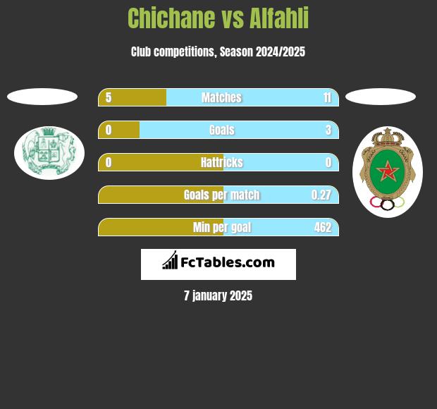 Chichane vs Alfahli h2h player stats