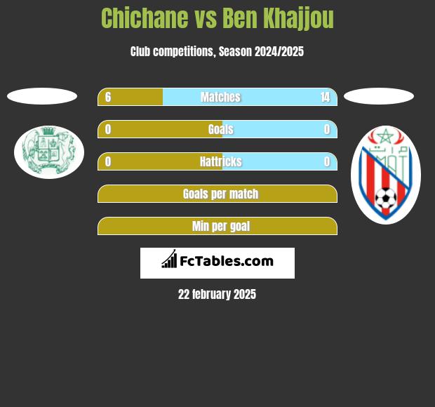 Chichane vs Ben Khajjou h2h player stats