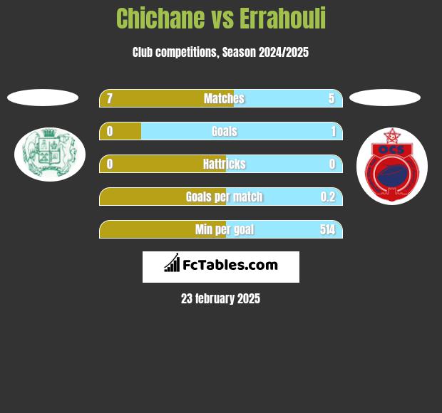 Chichane vs Errahouli h2h player stats