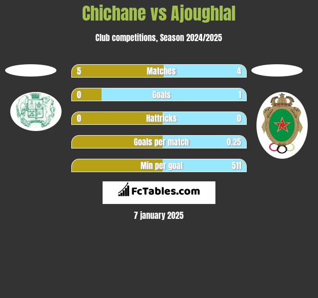 Chichane vs Ajoughlal h2h player stats