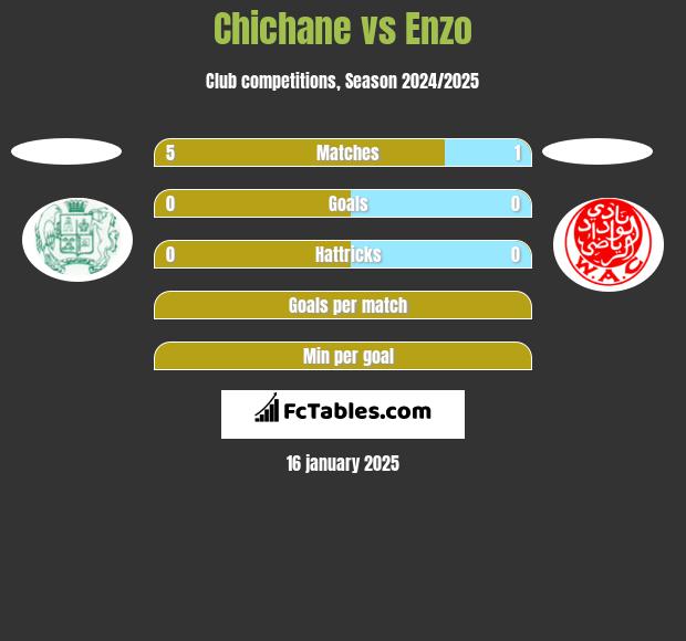 Chichane vs Enzo h2h player stats