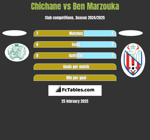 Chichane vs Ben Marzouka h2h player stats