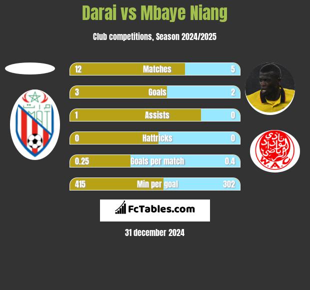 Darai vs Mbaye Niang h2h player stats