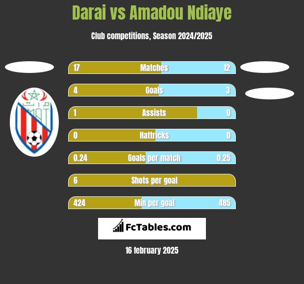 Darai vs Amadou Ndiaye h2h player stats