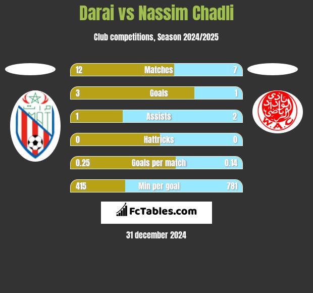 Darai vs Nassim Chadli h2h player stats