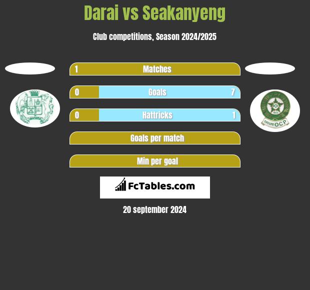 Darai vs Seakanyeng h2h player stats