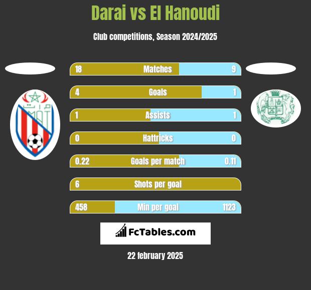 Darai vs El Hanoudi h2h player stats