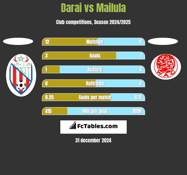 Darai vs Mailula h2h player stats