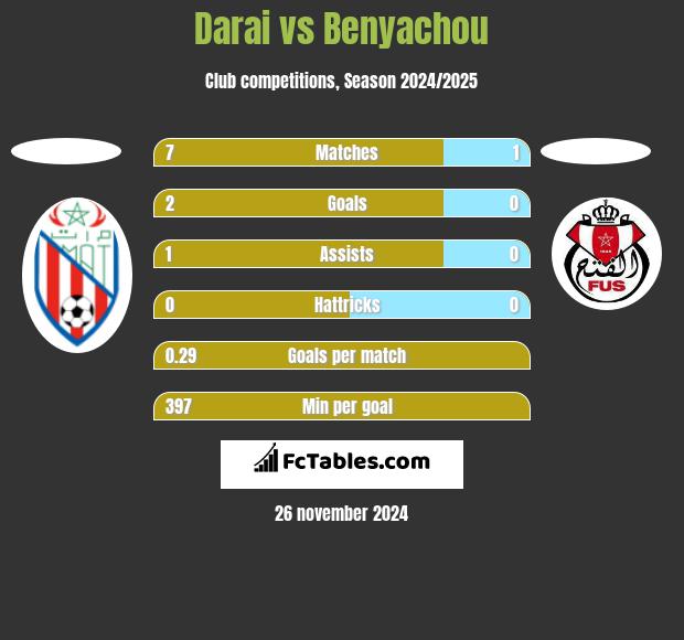 Darai vs Benyachou h2h player stats