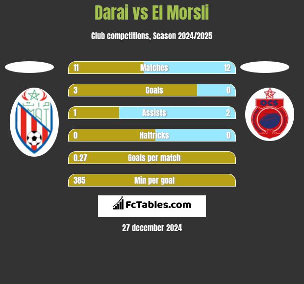 Darai vs El Morsli h2h player stats