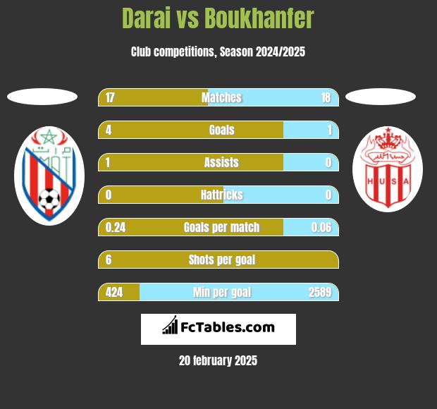 Darai vs Boukhanfer h2h player stats