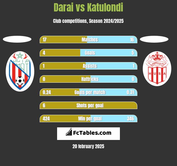 Darai vs Katulondi h2h player stats