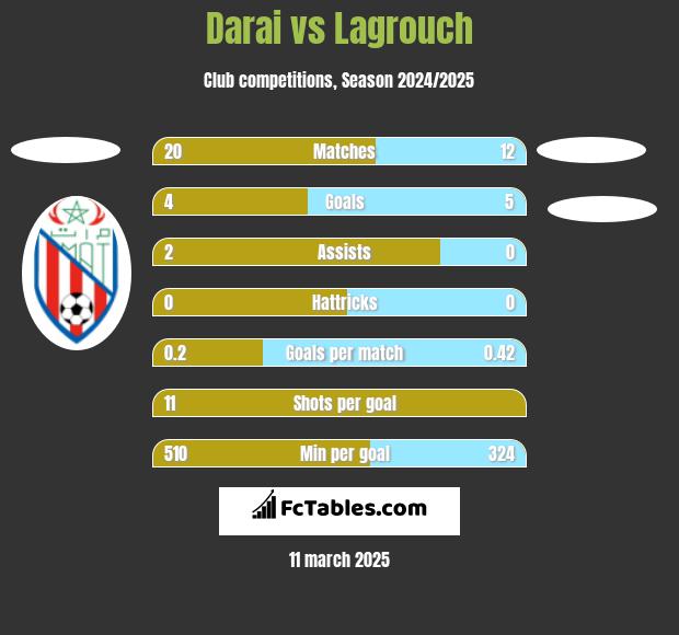 Darai vs Lagrouch h2h player stats