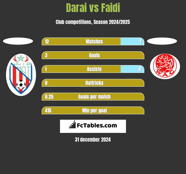 Darai vs Faidi h2h player stats