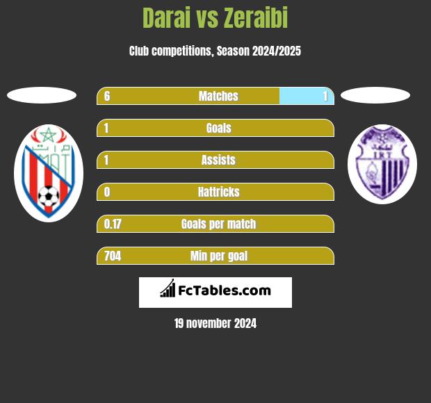 Darai vs Zeraibi h2h player stats