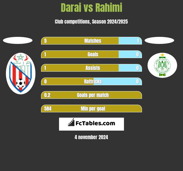 Darai vs Rahimi h2h player stats