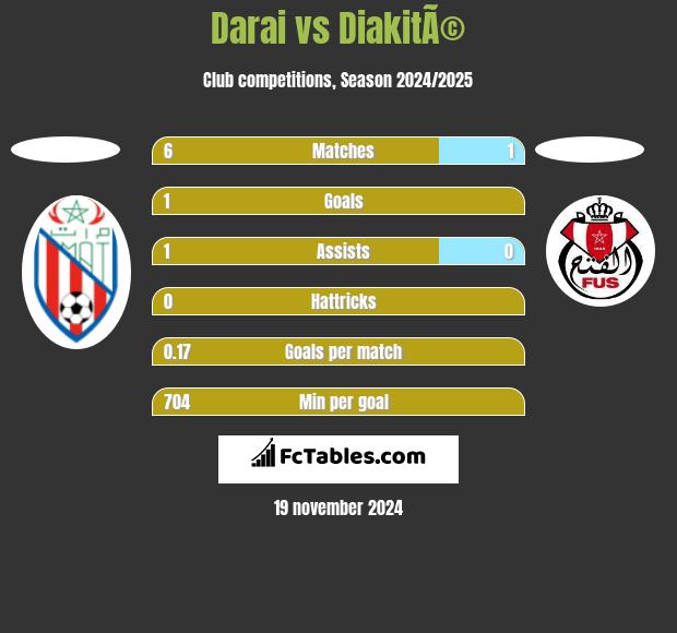 Darai vs DiakitÃ© h2h player stats