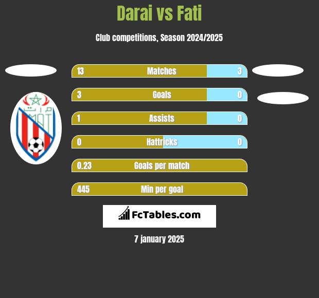 Darai vs Fati h2h player stats