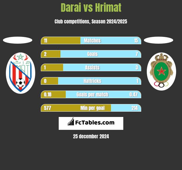 Darai vs Hrimat h2h player stats