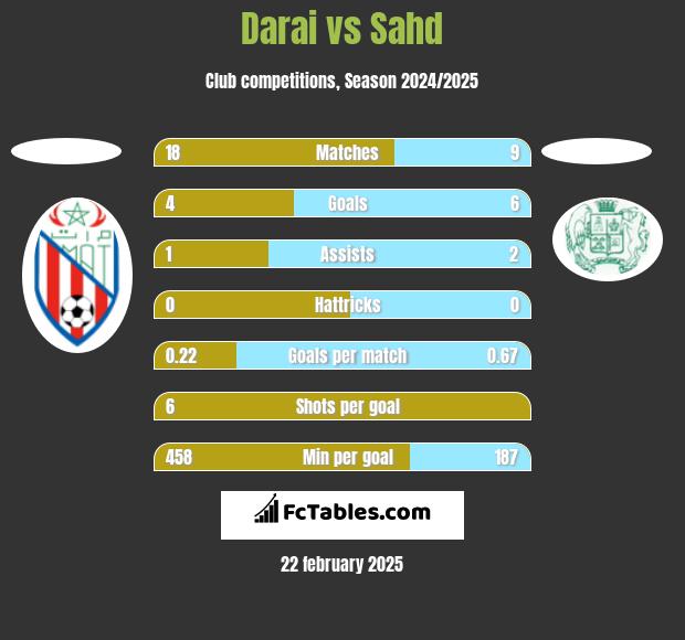 Darai vs Sahd h2h player stats