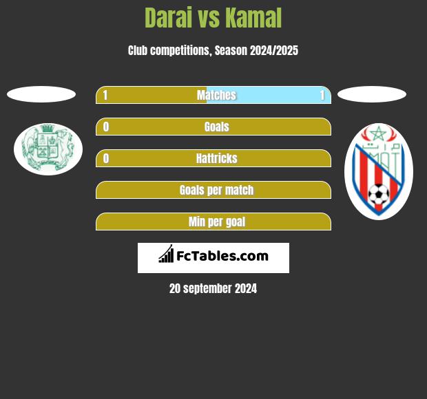 Darai vs Kamal h2h player stats