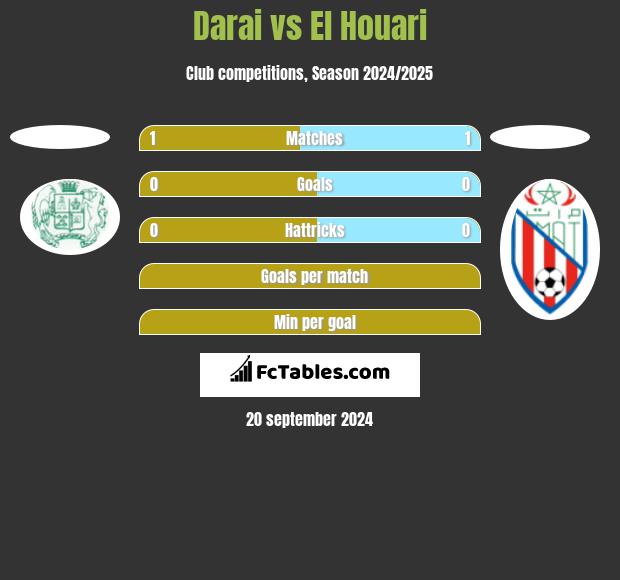 Darai vs El Houari h2h player stats