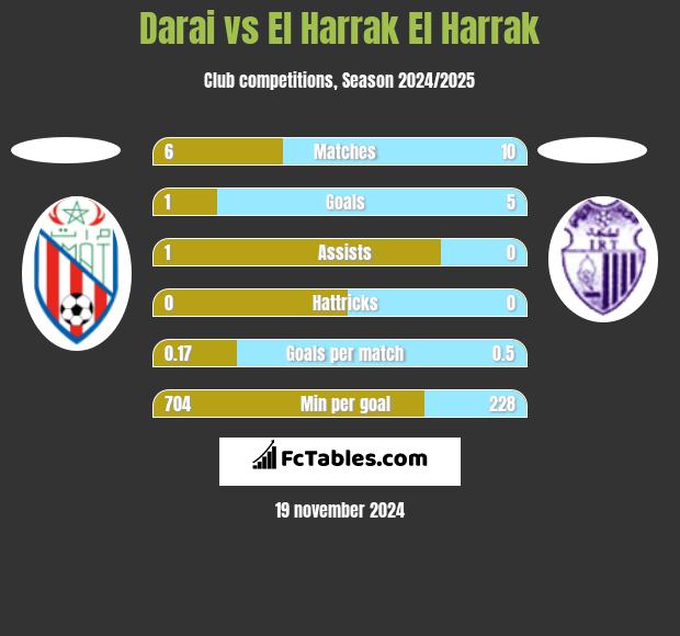 Darai vs El Harrak El Harrak h2h player stats