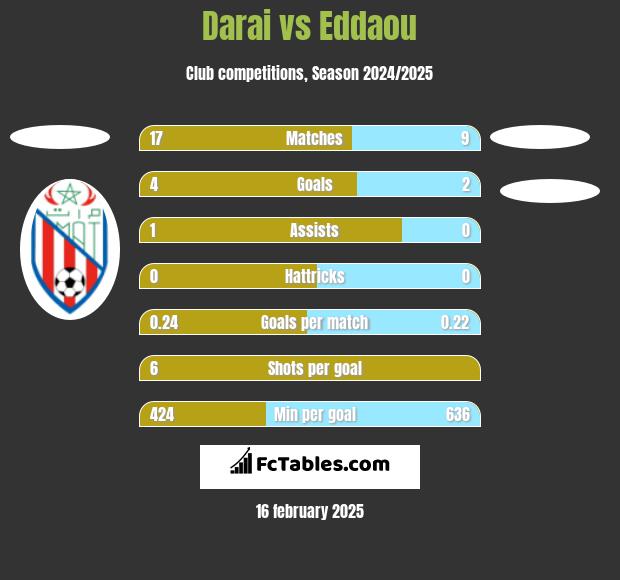 Darai vs Eddaou h2h player stats