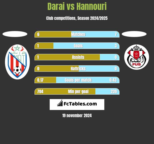 Darai vs Hannouri h2h player stats