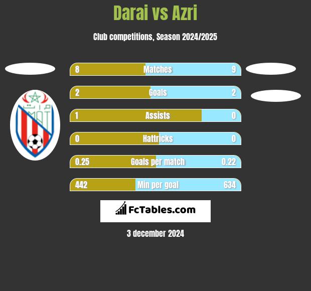 Darai vs Azri h2h player stats