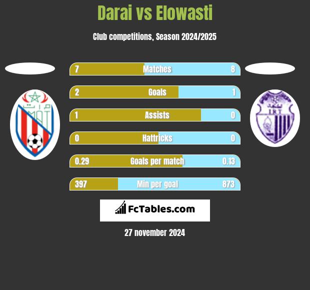 Darai vs Elowasti h2h player stats