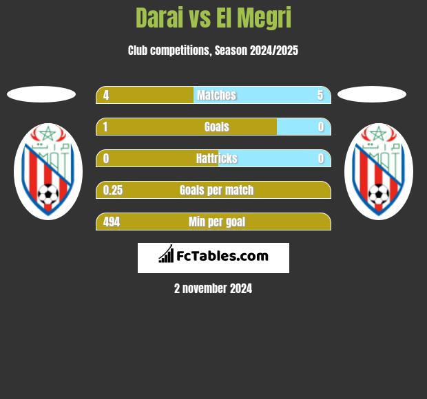 Darai vs El Megri h2h player stats