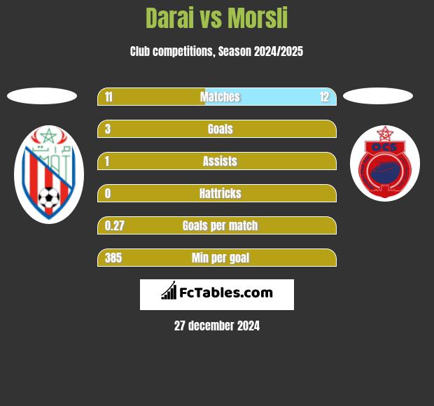 Darai vs Morsli h2h player stats