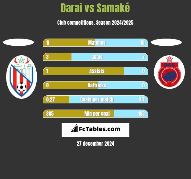 Darai vs Samaké h2h player stats