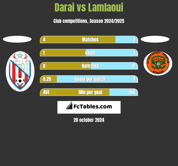 Darai vs Lamlaoui h2h player stats