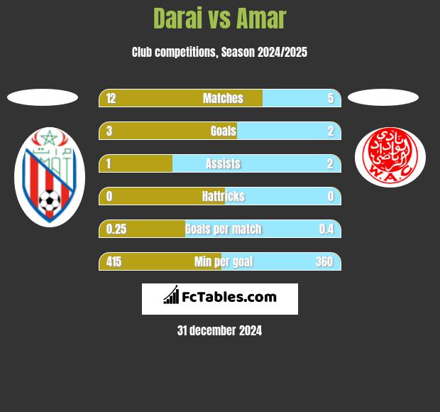 Darai vs Amar h2h player stats