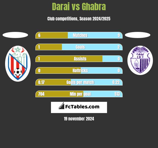 Darai vs Ghabra h2h player stats