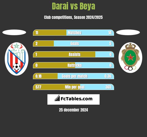 Darai vs Beya h2h player stats