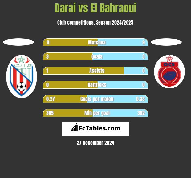 Darai vs El Bahraoui h2h player stats