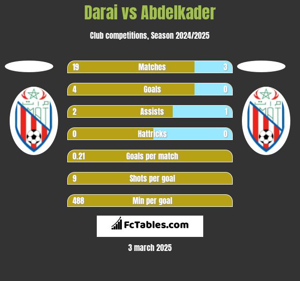 Darai vs Abdelkader h2h player stats