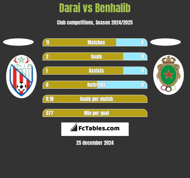 Darai vs Benhalib h2h player stats